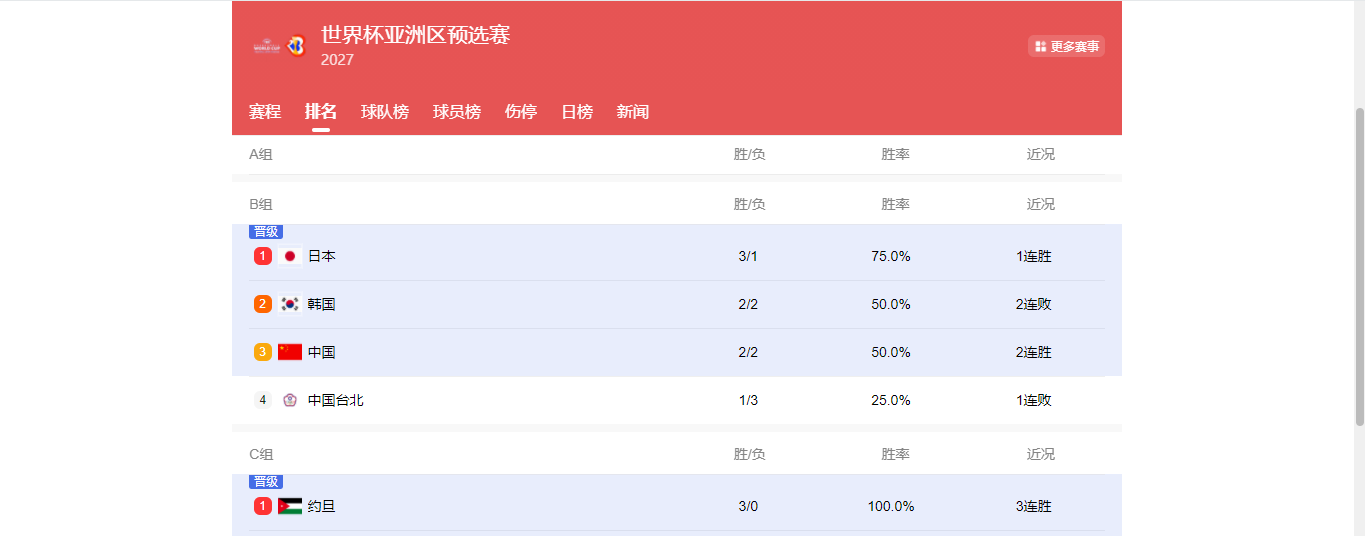 开云服务-随着中国男篮两连胜，韩国队两连败，世预赛最新出线形势如下